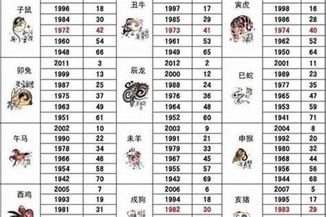 53歲生肖|53岁属什么生肖